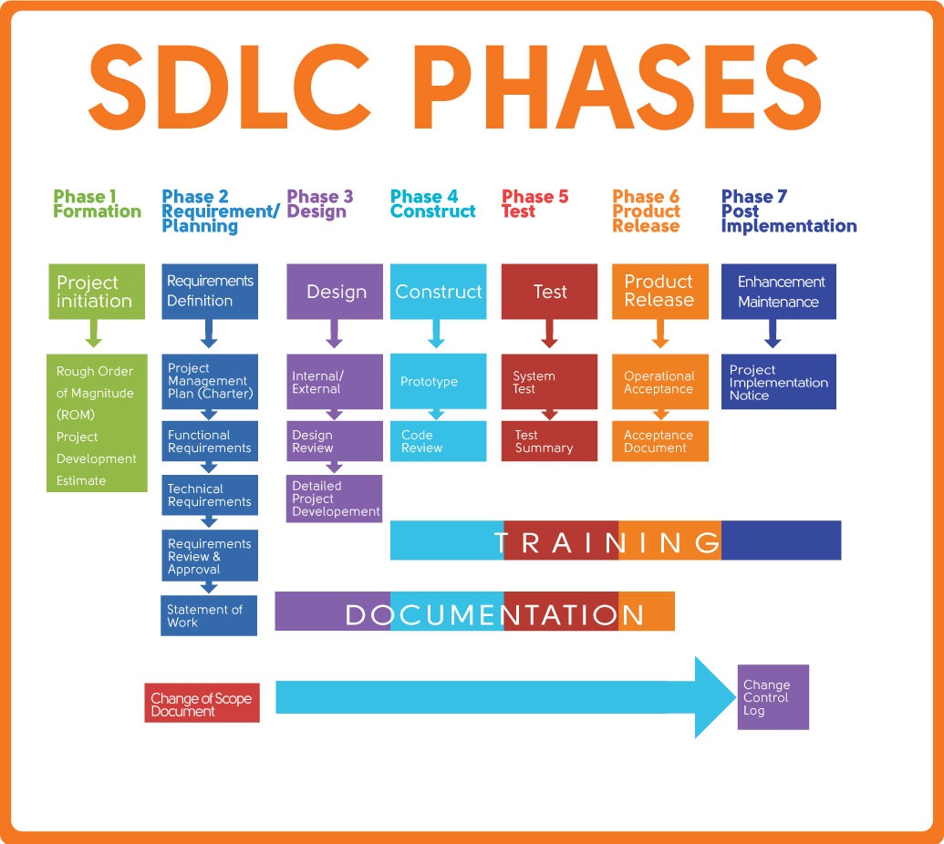SDLC
